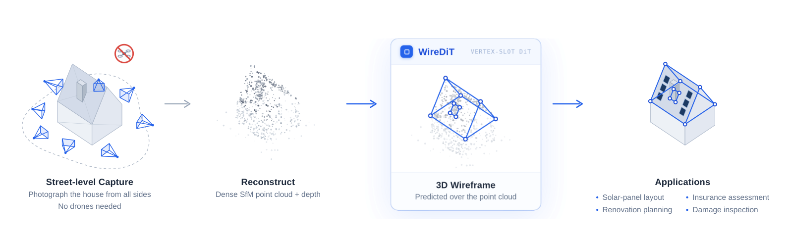 WireDiT pipeline: street-level capture, SfM reconstruction, predicted 3D wireframe, and applications